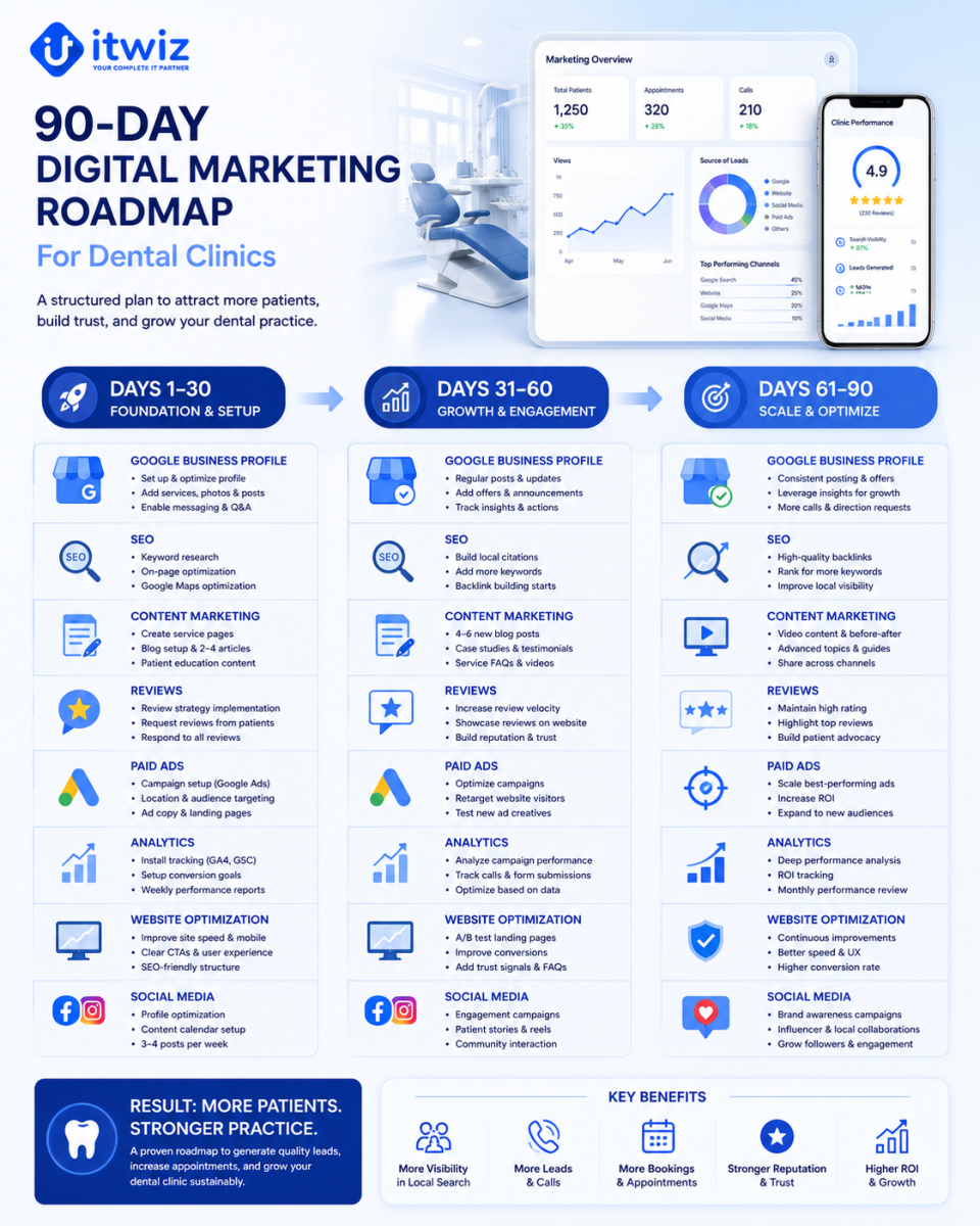 90-day digital marketing roadmap for dental clinics outlining strategies for Google Business Profile optimization, SEO, content marketing, paid ads, reviews, and patient growth.