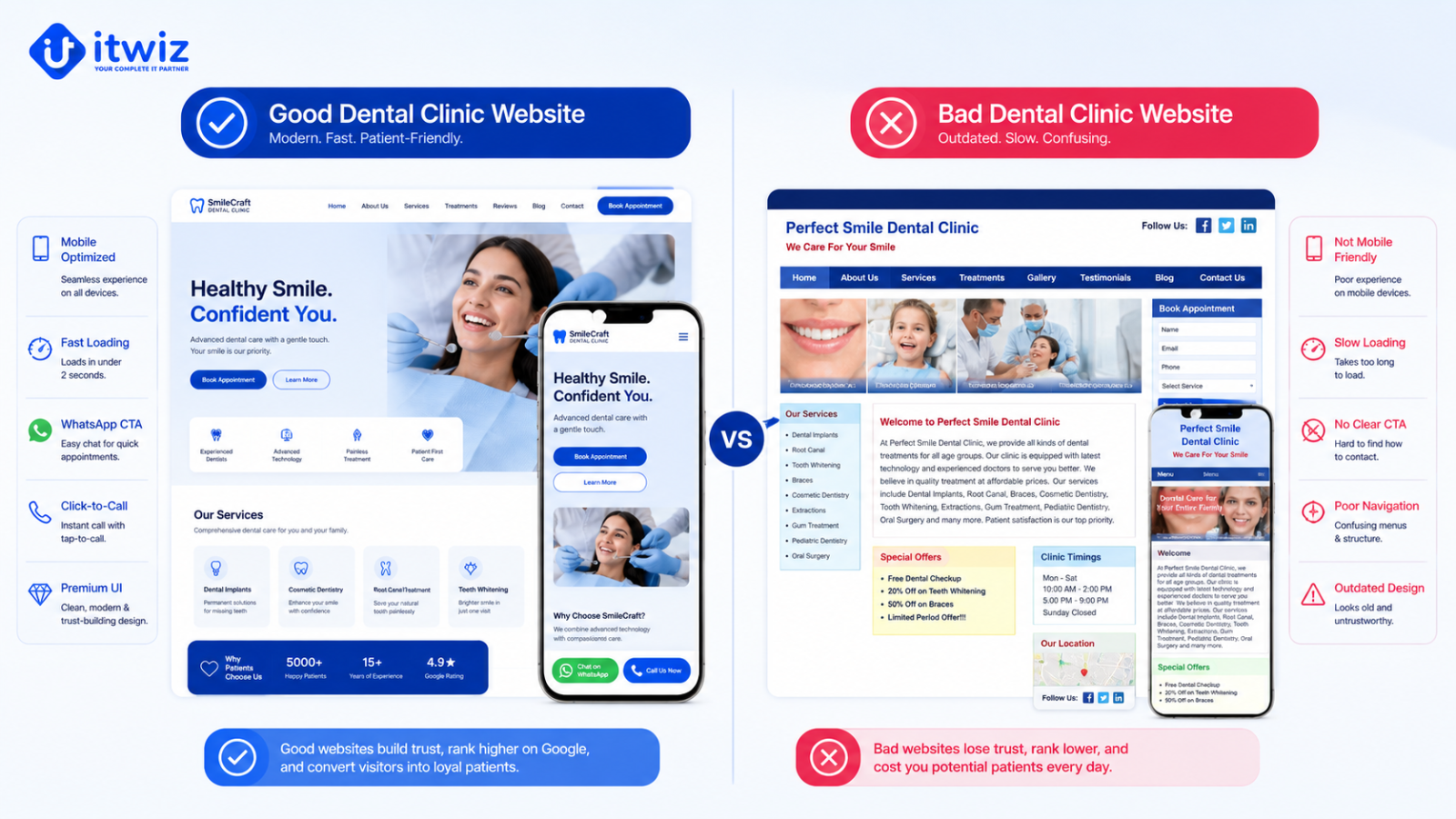 Good vs bad dental website design example showing the impact of mobile-friendly layouts, website speed, user experience, and conversion-focused features on dental practice growth.