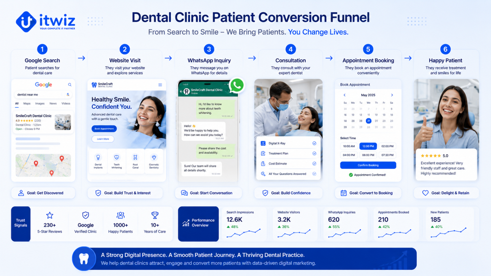 Dental clinic patient conversion funnel showing the journey from Google search and website visits to WhatsApp inquiries, appointment bookings, and happy patients.